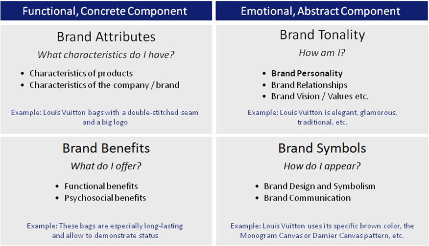 The Brand Identity Framework