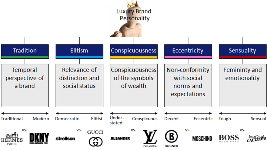 tyran løbetur markør What is the 'Code of Luxury'? - Part II: Emotional Component | Upmarkit