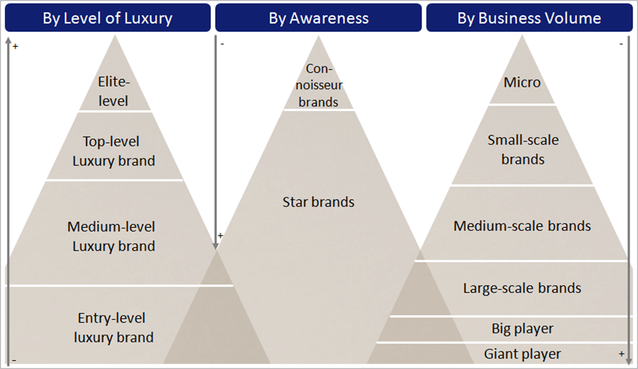 I 4 2 Types Of Luxury Brands Upmarkit