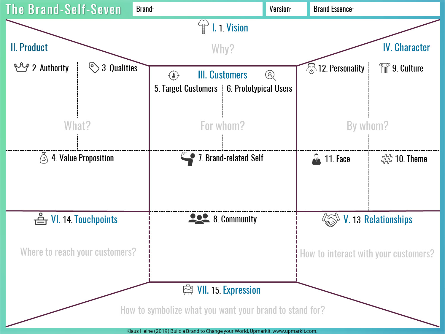The Brand-Self-Seven Brand Identity Planning Model