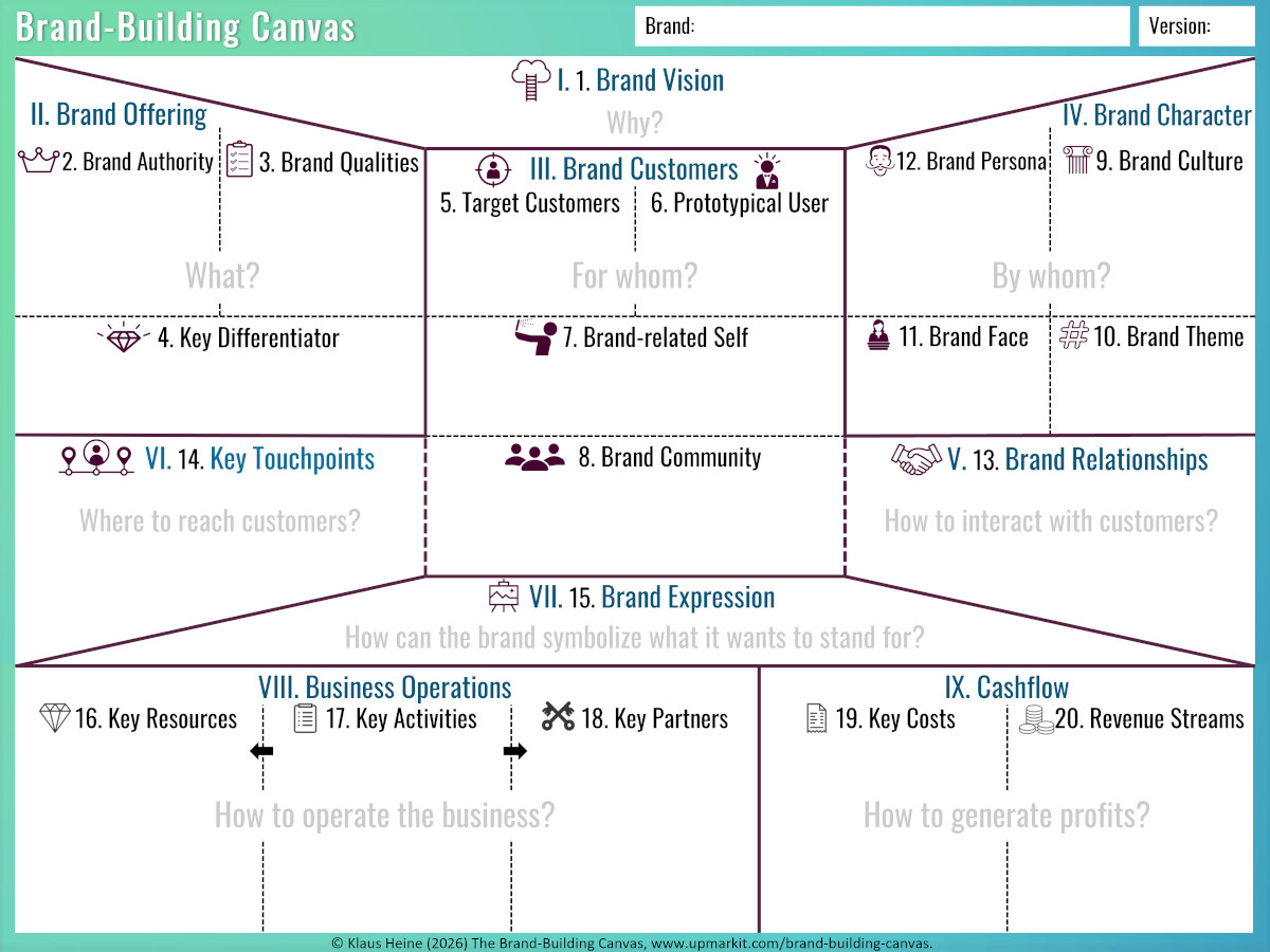 Brand-Building Canvas – vollständige Übersicht