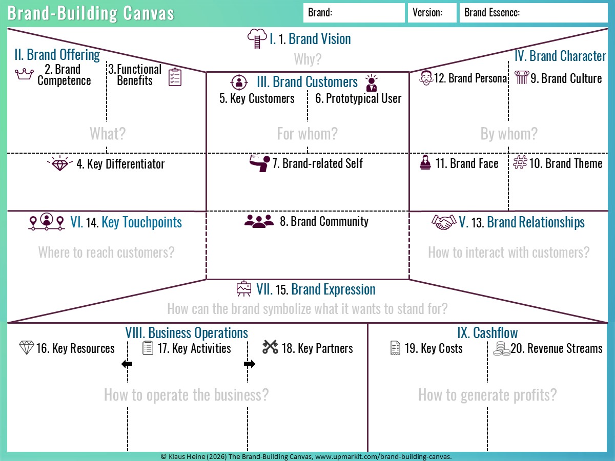 Brand-Building Canvas