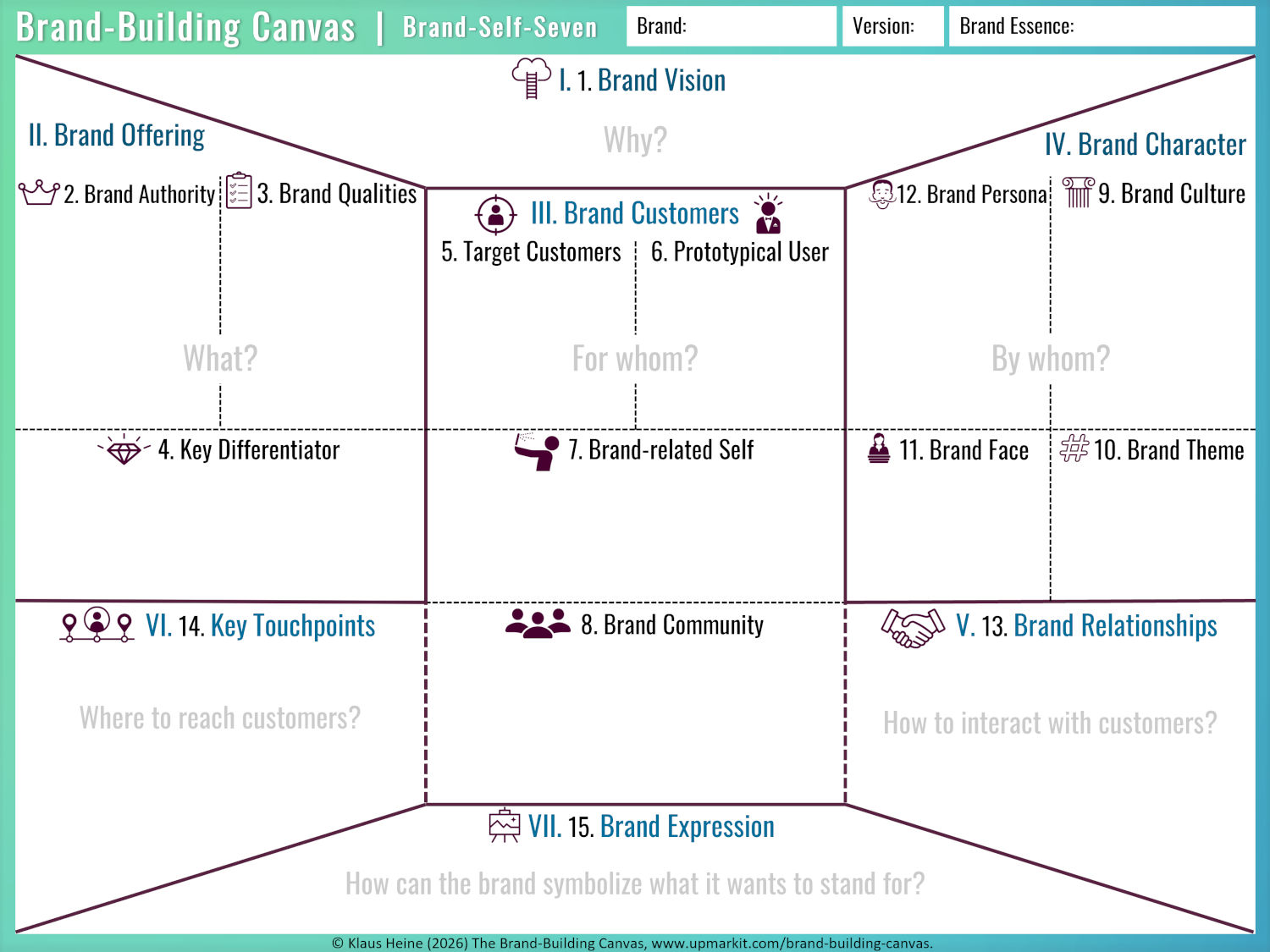 Identity Canvas mit den sieben Bausteinen der Markenidentität