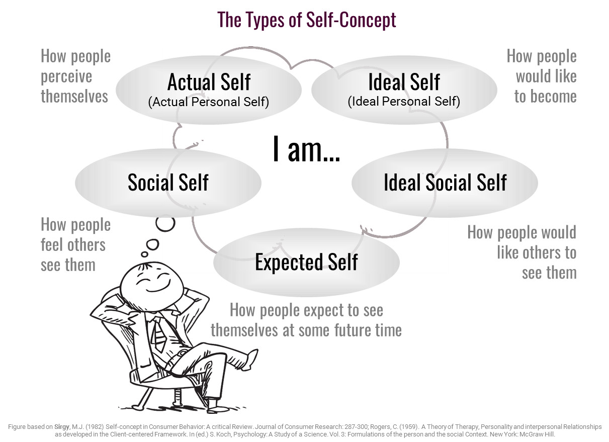 The Types of Self Concept